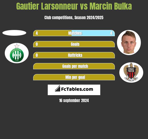 Gautier Larsonneur vs Marcin Bulka h2h player stats