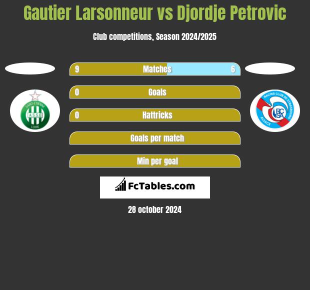 Gautier Larsonneur vs Djordje Petrovic h2h player stats