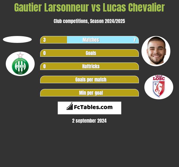 Gautier Larsonneur vs Lucas Chevalier h2h player stats