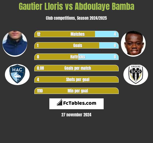 Gautier Lloris vs Abdoulaye Bamba h2h player stats