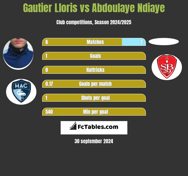 Gautier Lloris vs Abdoulaye Ndiaye h2h player stats