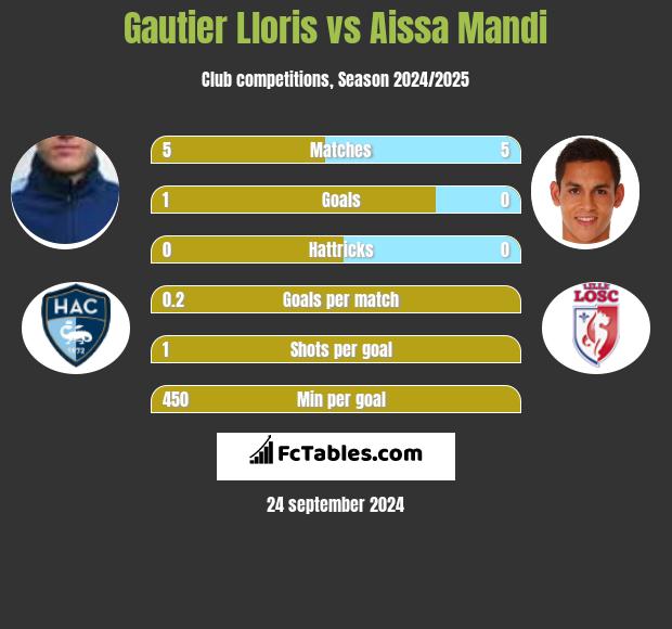 Gautier Lloris vs Aissa Mandi h2h player stats