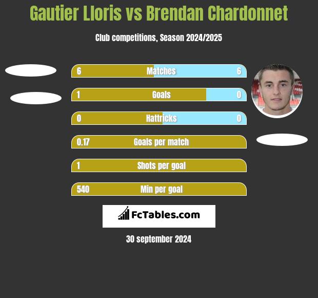 Gautier Lloris vs Brendan Chardonnet h2h player stats