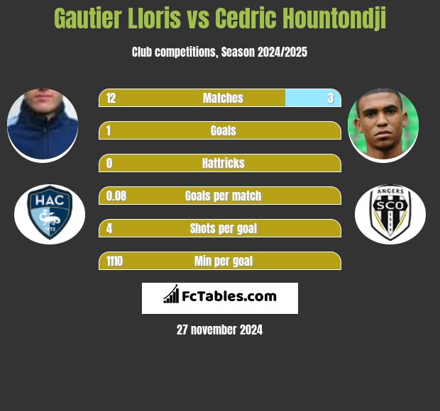 Gautier Lloris vs Cedric Hountondji h2h player stats