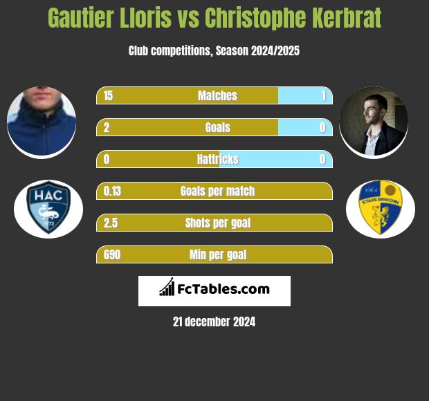 Gautier Lloris vs Christophe Kerbrat h2h player stats