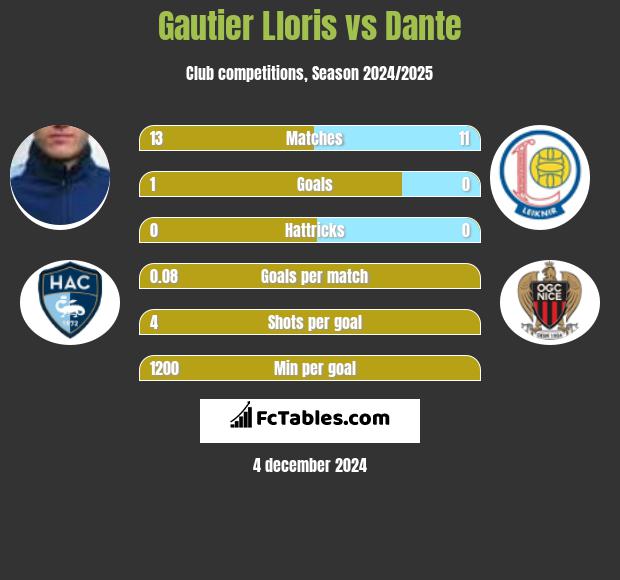 Gautier Lloris vs Dante h2h player stats