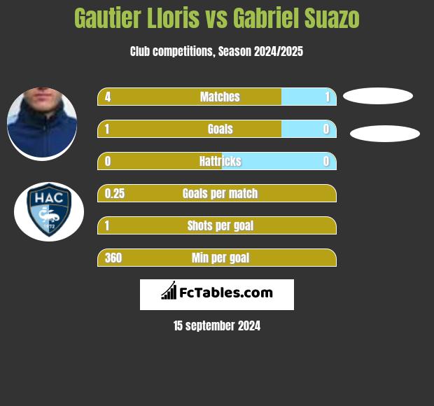 Gautier Lloris vs Gabriel Suazo h2h player stats