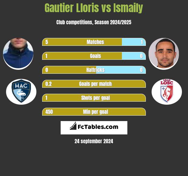 Gautier Lloris vs Ismaily h2h player stats