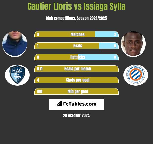 Gautier Lloris vs Issiaga Sylla h2h player stats