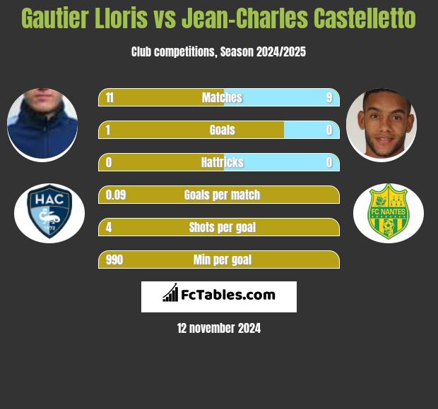 Gautier Lloris vs Jean-Charles Castelletto h2h player stats