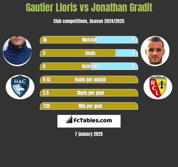 Gautier Lloris vs Jonathan Gradit h2h player stats