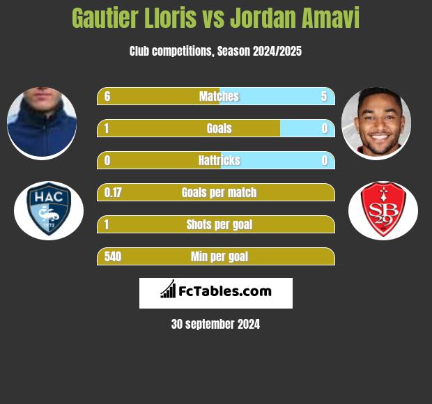 Gautier Lloris vs Jordan Amavi h2h player stats