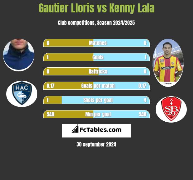 Gautier Lloris vs Kenny Lala h2h player stats