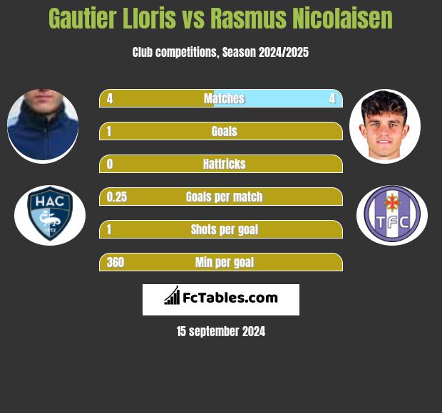 Gautier Lloris vs Rasmus Nicolaisen h2h player stats