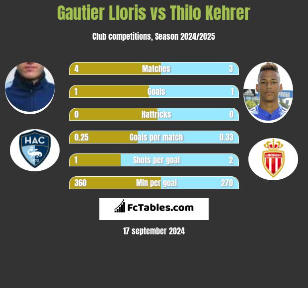 Gautier Lloris vs Thilo Kehrer h2h player stats