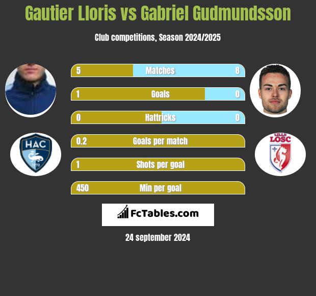 Gautier Lloris vs Gabriel Gudmundsson h2h player stats