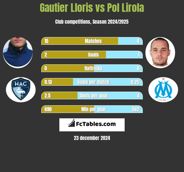 Gautier Lloris vs Pol Lirola h2h player stats