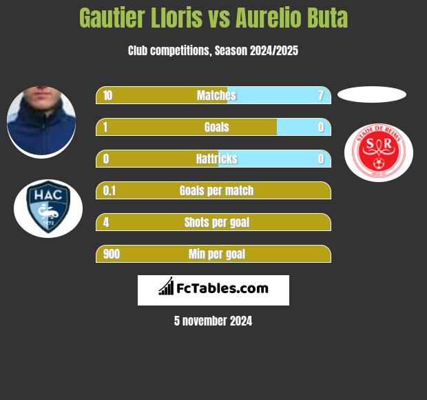 Gautier Lloris vs Aurelio Buta h2h player stats