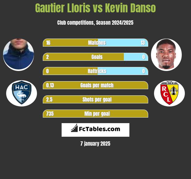 Gautier Lloris vs Kevin Danso h2h player stats