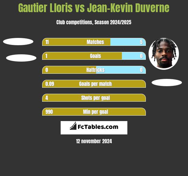 Gautier Lloris vs Jean-Kevin Duverne h2h player stats