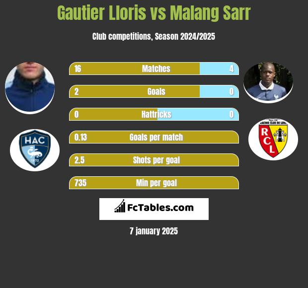 Gautier Lloris vs Malang Sarr h2h player stats