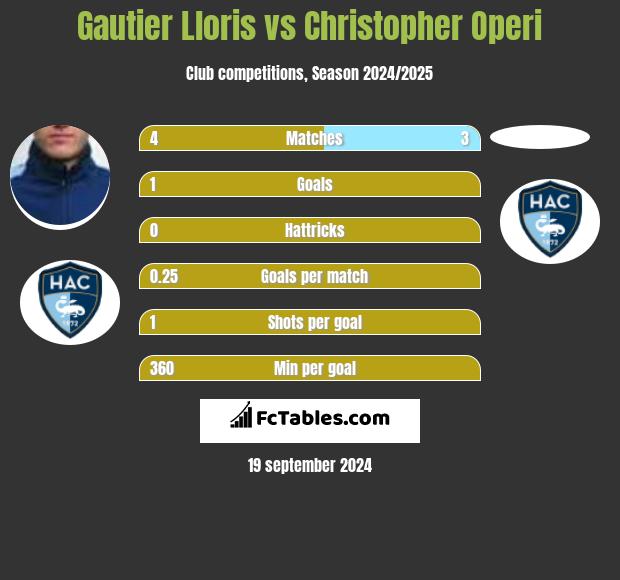 Gautier Lloris vs Christopher Operi h2h player stats