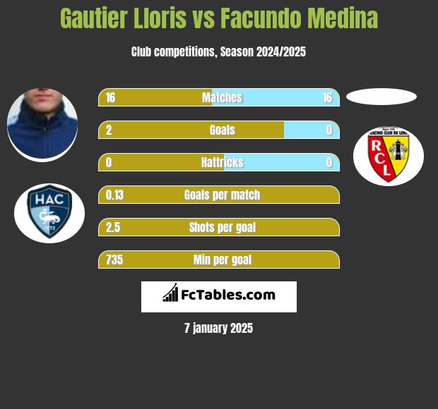 Gautier Lloris vs Facundo Medina h2h player stats