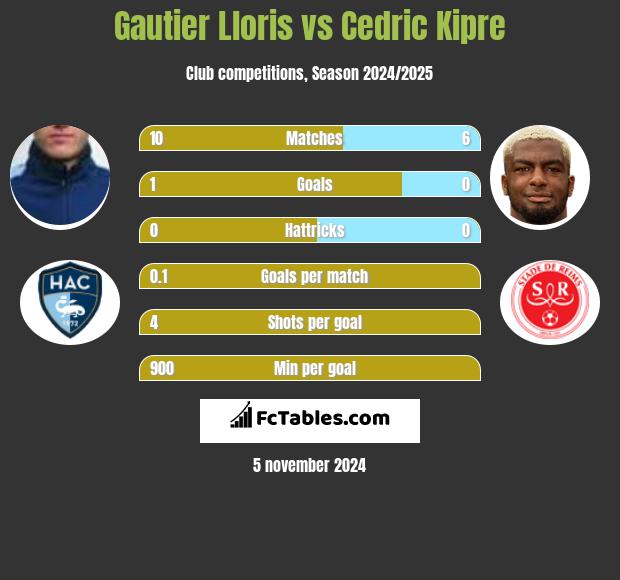 Gautier Lloris vs Cedric Kipre h2h player stats