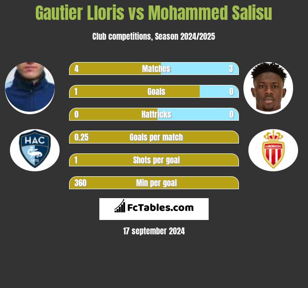 Gautier Lloris vs Mohammed Salisu h2h player stats