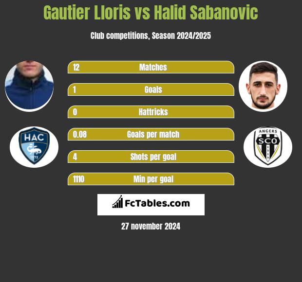 Gautier Lloris vs Halid Sabanovic h2h player stats