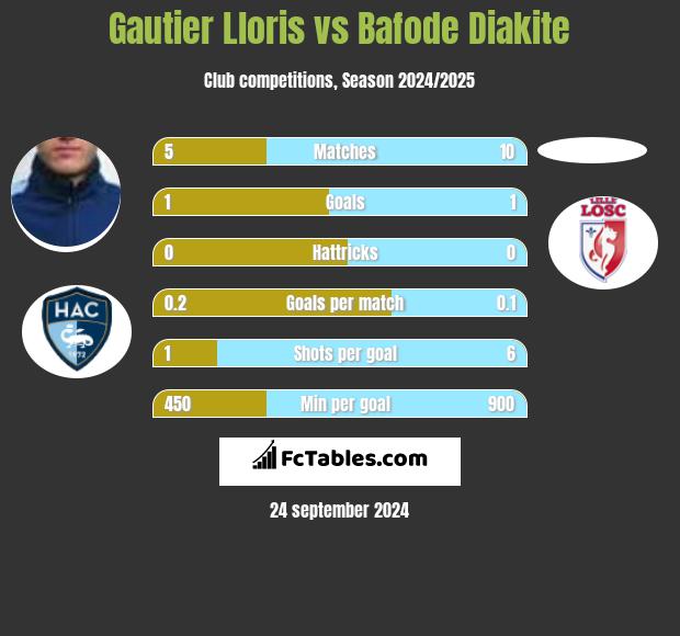 Gautier Lloris vs Bafode Diakite h2h player stats