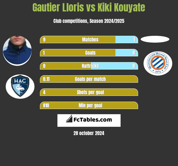 Gautier Lloris vs Kiki Kouyate h2h player stats