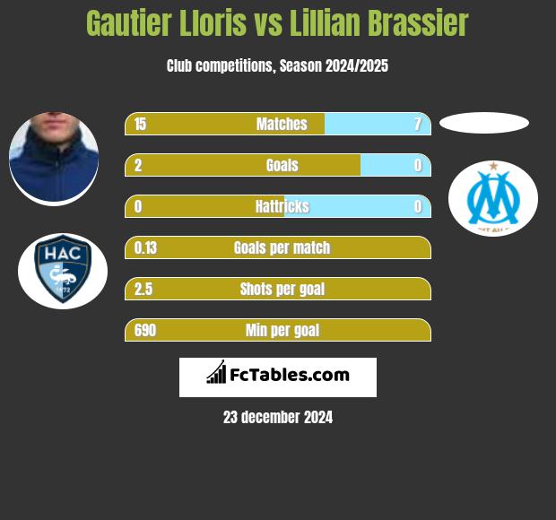 Gautier Lloris vs Lillian Brassier h2h player stats