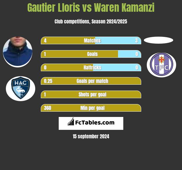 Gautier Lloris vs Waren Kamanzi h2h player stats