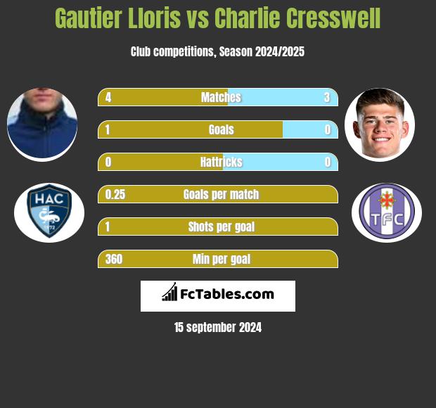 Gautier Lloris vs Charlie Cresswell h2h player stats