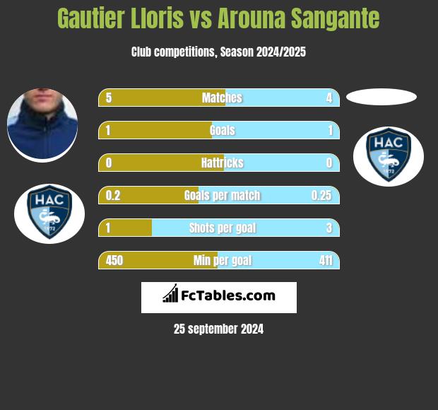 Gautier Lloris vs Arouna Sangante h2h player stats