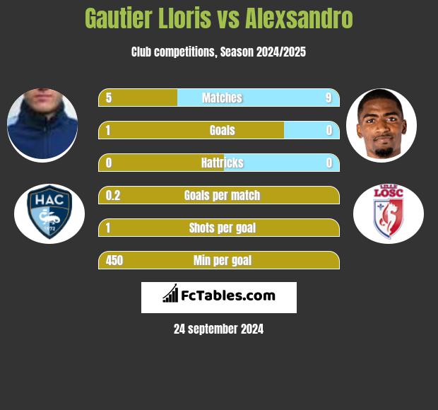 Gautier Lloris vs Alexsandro h2h player stats