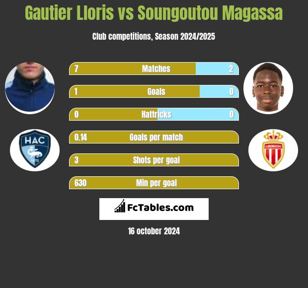 Gautier Lloris vs Soungoutou Magassa h2h player stats