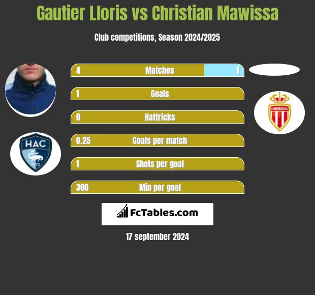 Gautier Lloris vs Christian Mawissa h2h player stats