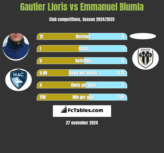 Gautier Lloris vs Emmanuel Biumla h2h player stats