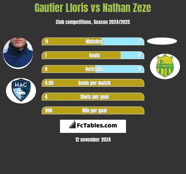 Gautier Lloris vs Nathan Zeze h2h player stats