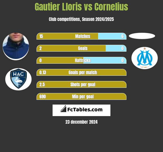 Gautier Lloris vs Cornelius h2h player stats