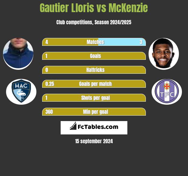 Gautier Lloris vs McKenzie h2h player stats