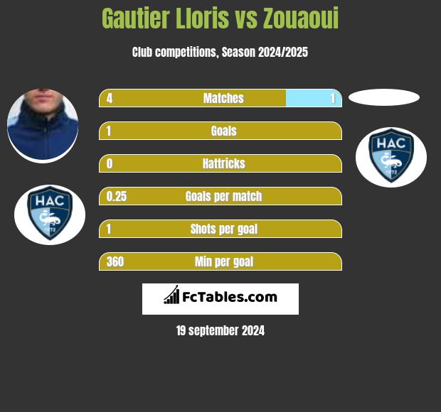 Gautier Lloris vs Zouaoui h2h player stats