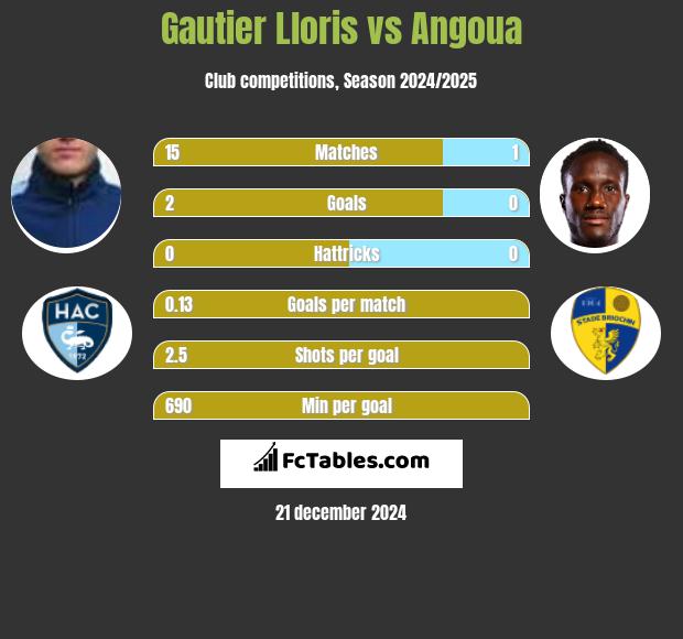 Gautier Lloris vs Angoua h2h player stats