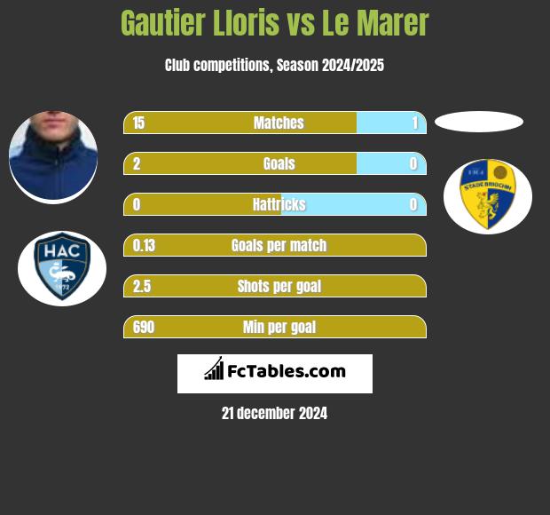 Gautier Lloris vs Le Marer h2h player stats