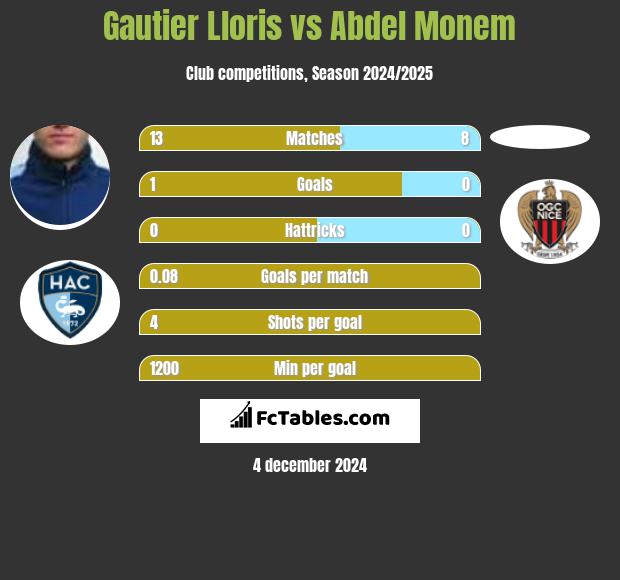 Gautier Lloris vs Abdel Monem h2h player stats