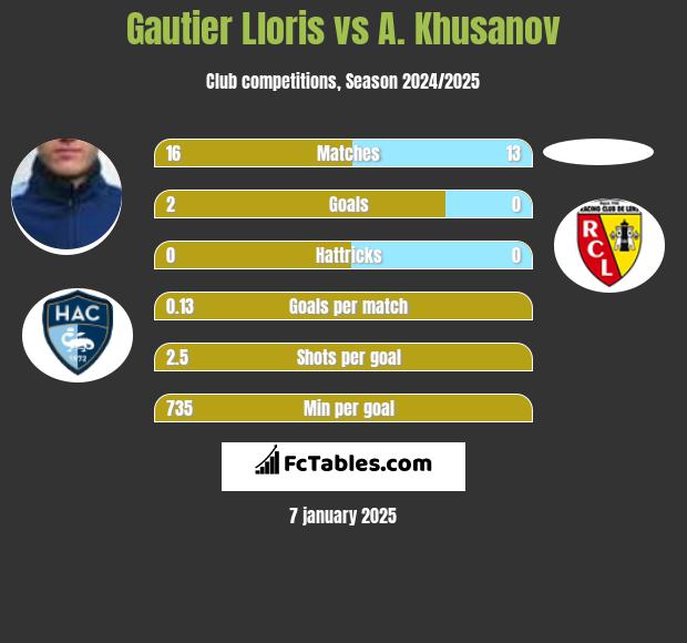 Gautier Lloris vs A. Khusanov h2h player stats