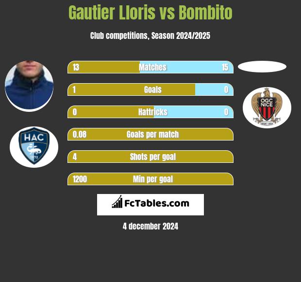 Gautier Lloris vs Bombito h2h player stats