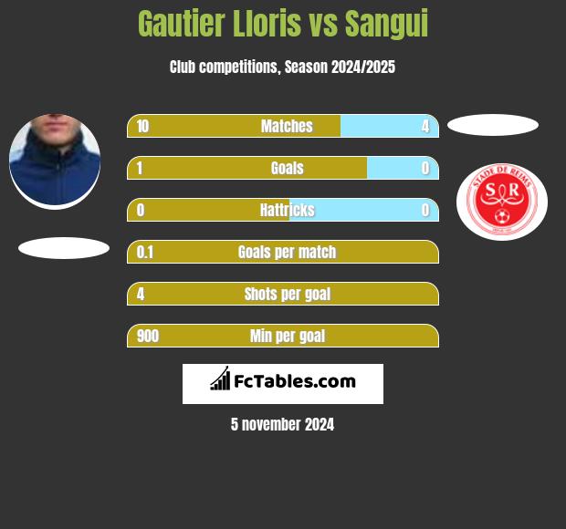 Gautier Lloris vs Sangui h2h player stats